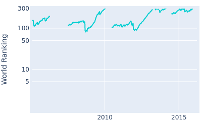World ranking over time for Gregory Havret