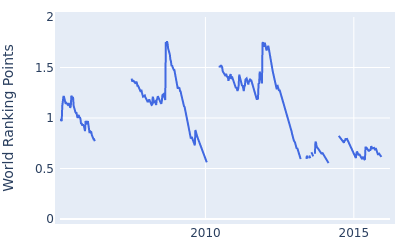 World ranking points over time for Gregory Havret