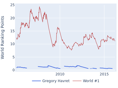 World ranking points over time for Gregory Havret vs the world #1