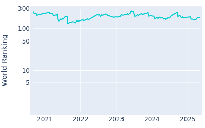 World ranking over time for Greyson Sigg