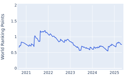 World ranking points over time for Greyson Sigg