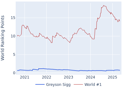 World ranking points over time for Greyson Sigg vs the world #1