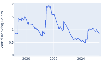 World ranking points over time for Guido Migliozzi