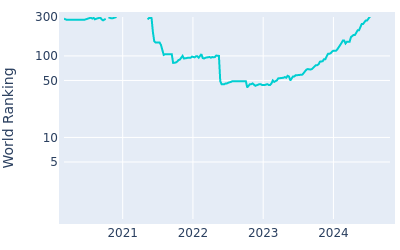 World ranking over time for Guillermo Mito Pereira