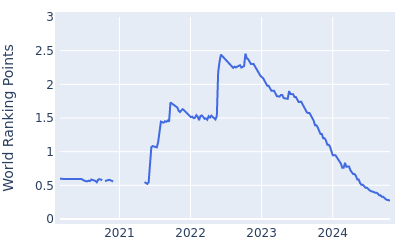 World ranking points over time for Guillermo Mito Pereira