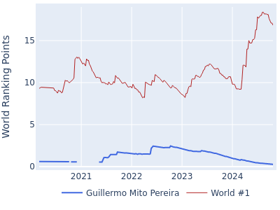 World ranking points over time for Guillermo Mito Pereira vs the world #1