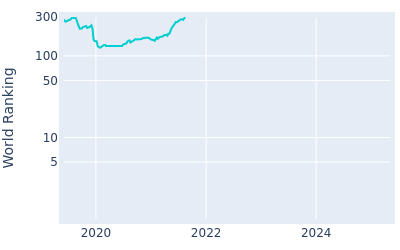 World ranking over time for Gunn Charoenkul