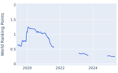 World ranking points over time for Gunn Charoenkul