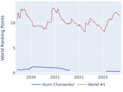 World ranking points over time for Gunn Charoenkul vs the world #1