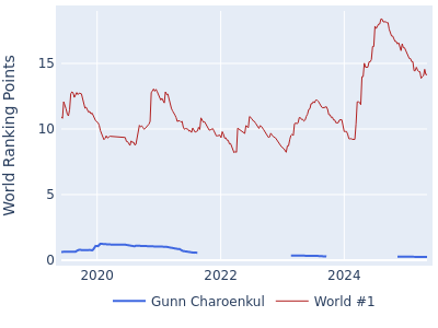 World ranking points over time for Gunn Charoenkul vs the world #1