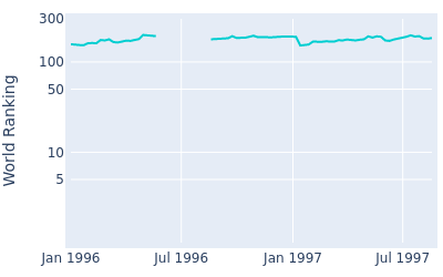 World ranking over time for Guy Boros