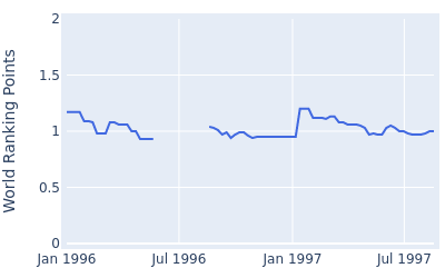 World ranking points over time for Guy Boros