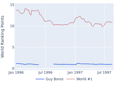 World ranking points over time for Guy Boros vs the world #1