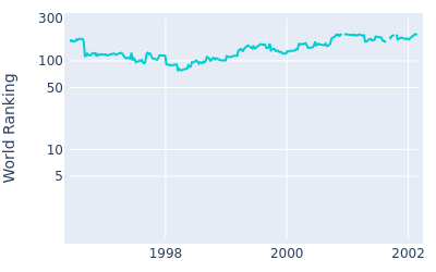 World ranking over time for Hajime Meshiai