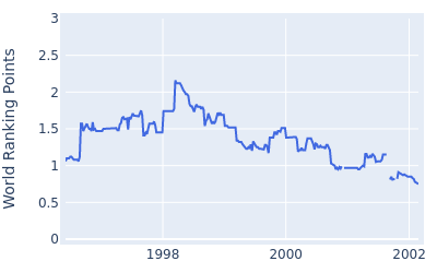 World ranking points over time for Hajime Meshiai