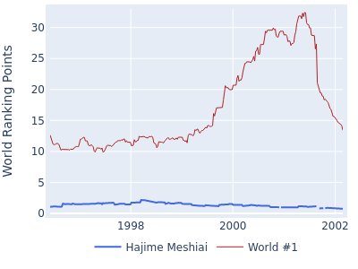 World ranking points over time for Hajime Meshiai vs the world #1