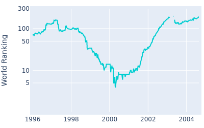 World ranking over time for Hal Sutton