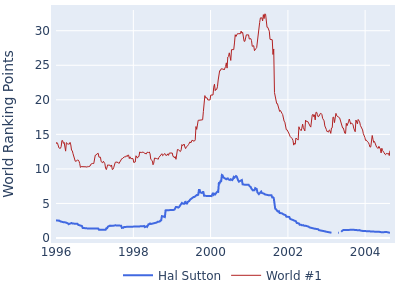 World ranking points over time for Hal Sutton vs the world #1