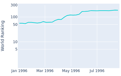 World ranking over time for Hale Irwin