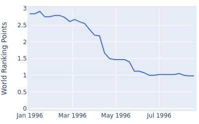 World ranking points over time for Hale Irwin