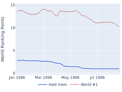 World ranking points over time for Hale Irwin vs the world #1