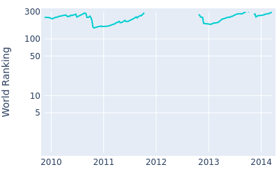 World ranking over time for Han Lee