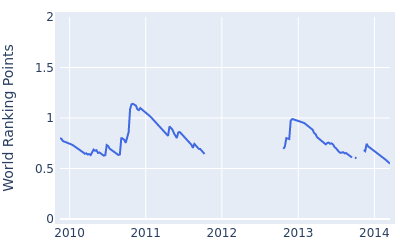 World ranking points over time for Han Lee