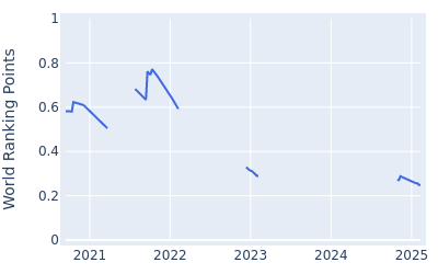 World ranking points over time for Hanbyeol Kim