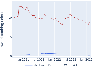 World ranking points over time for Hanbyeol Kim vs the world #1