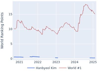 World ranking points over time for Hanbyeol Kim vs the world #1