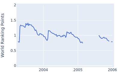 World ranking points over time for Hank Kuehne