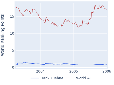 World ranking points over time for Hank Kuehne vs the world #1