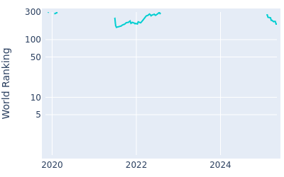 World ranking over time for Hank Lebioda