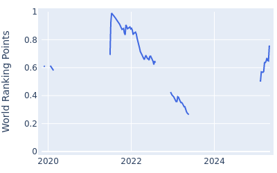 World ranking points over time for Hank Lebioda