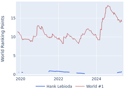 World ranking points over time for Hank Lebioda vs the world #1