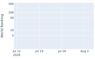 World ranking over time for Hanmil Jung
