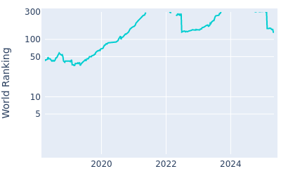 World ranking over time for Haotong Li