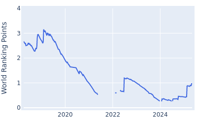 World ranking points over time for Haotong Li