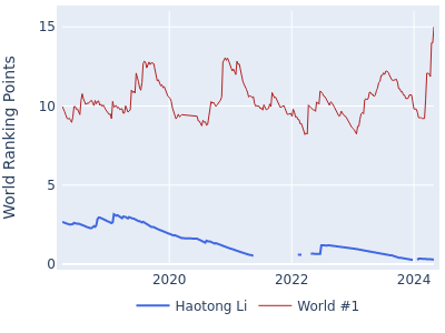 World ranking points over time for Haotong Li vs the world #1