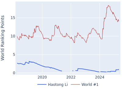 World ranking points over time for Haotong Li vs the world #1