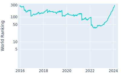 World ranking over time for Harold Varner III