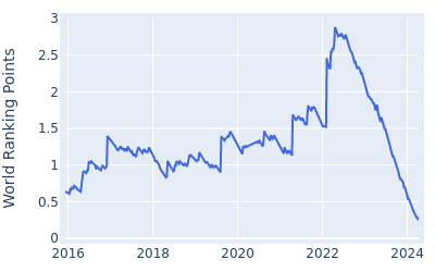 World ranking points over time for Harold Varner III