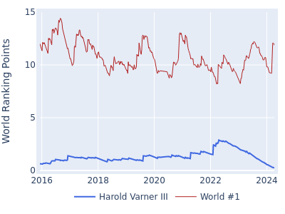 World ranking points over time for Harold Varner III vs the world #1