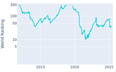 World ranking over time for Harris English