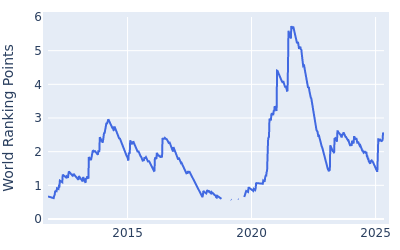 World ranking points over time for Harris English