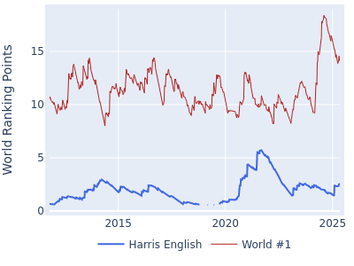 World ranking points over time for Harris English vs the world #1