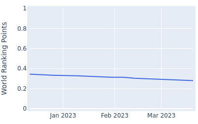 World ranking points over time for Harrison Crowe(Am)