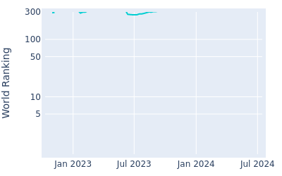 World ranking over time for Harrison Endycott