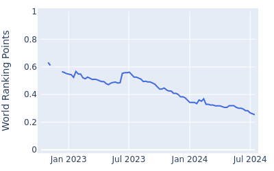 World ranking points over time for Harrison Endycott