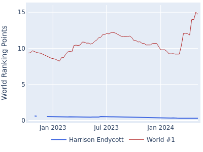 World ranking points over time for Harrison Endycott vs the world #1